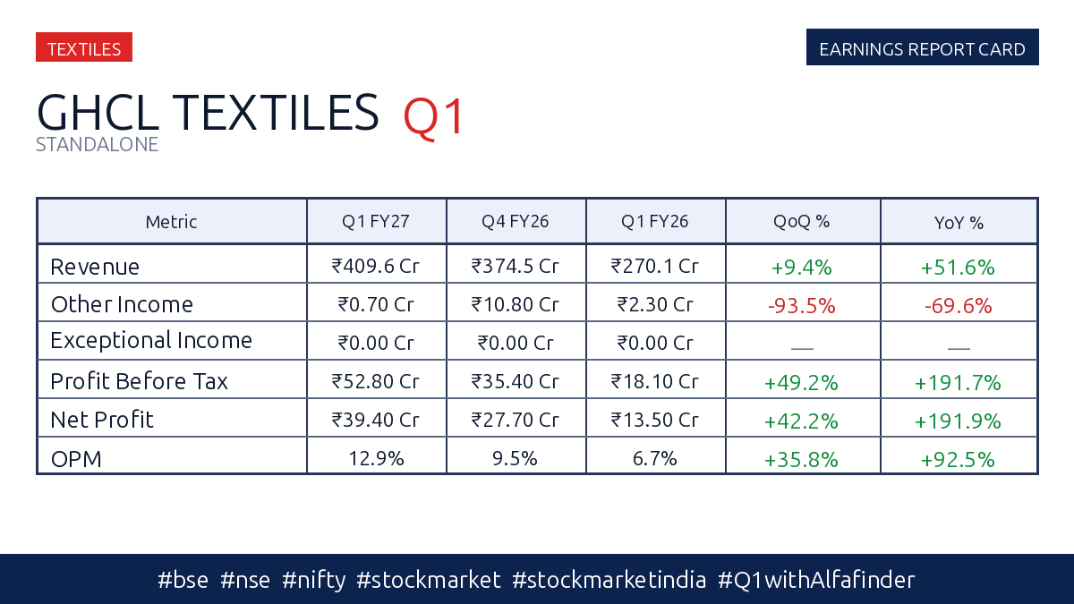 alfa_finde81983's tweet photo. #ghcltextil - !𝐆𝐡𝐜𝐥 𝐓𝐞𝐱𝐭𝐢𝐥𝐞𝐬 𝐋𝐭𝐝!
✨📊 || Financial Result || ✨
🏭 Industry: Textiles
🏗️ Market Cap: ₹1115 Cr
💰 Stock PE: 15.8 | Industry PE: 37.7

📉 Price & Volume Metrics
💵 Price Now: ₹116.6
📊 Change(W|M|Q): 2.1% | 22.9% | 29.6%
📦 Volume Avg(W|M): 676462 | 841539
GHCL Textiles Ltd share news | share latest news
#bse #nifty #nse #stockmarket #stockmarketindia #Q1withAlfafinder