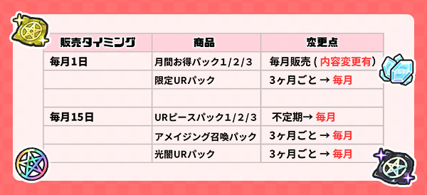 mamodan_staff's tweet photo. 【ガチャスケジュールと課金商品内容の変更】

▼ガチャスケジュール変更の内容
「ステップアップガチャ」「おまけつきガチャ〜育成編〜」「おまけつきガチャ〜光闇編〜」の3つのガチャイベントは、これまで3ヶ月に1回だけ豪華版として開催されていましたが、今後は毎月豪華版と同じ内容での開催になります。

▼販売スケジュール
これまで3ヶ月に1回の販売だった商品が毎月販売されるようになります。

▼月間パックの内容
月間パックの内容が強化され、毎月同じ内容が販売されるようになります。

詳細はゲーム内のお知らせをご覧ください。
