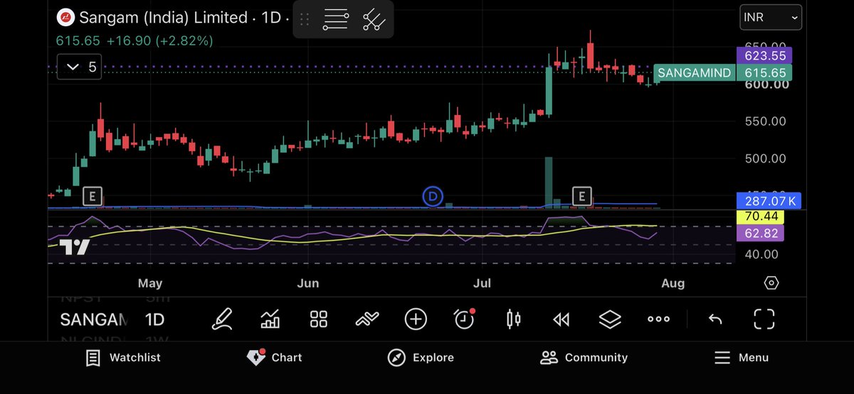 Shubham49348345's tweet photo. @darvasboxtrader Guru ji - Sangamind looking good
Earnings released - Good earnings
Looks like just waiting for tiny force https://t.co/Zc8HiKfXTx