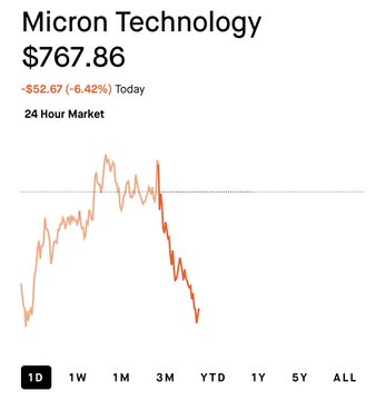 VitorVital_'s tweet photo. I still cannot believe some people bought MU at $1,000+ and SNDK at $2,000+ https://t.co/rYxJutgtXM