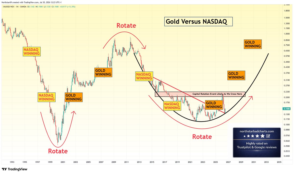 NorthstarCharts's tweet photo. Gold versus NASDAQ - You must see this 👇 https://t.co/IZwgiWr8Iw