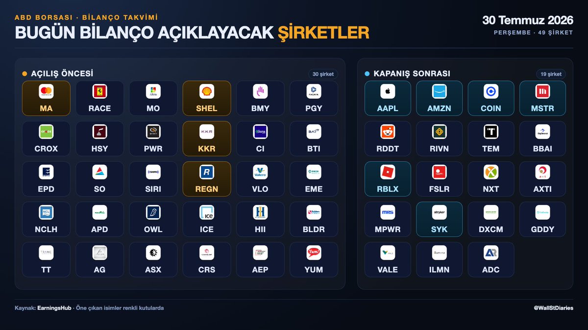 WallStDiaries's tweet photo. Bugünün Önemli Bilançoları https://t.co/qoJkXqAxIH