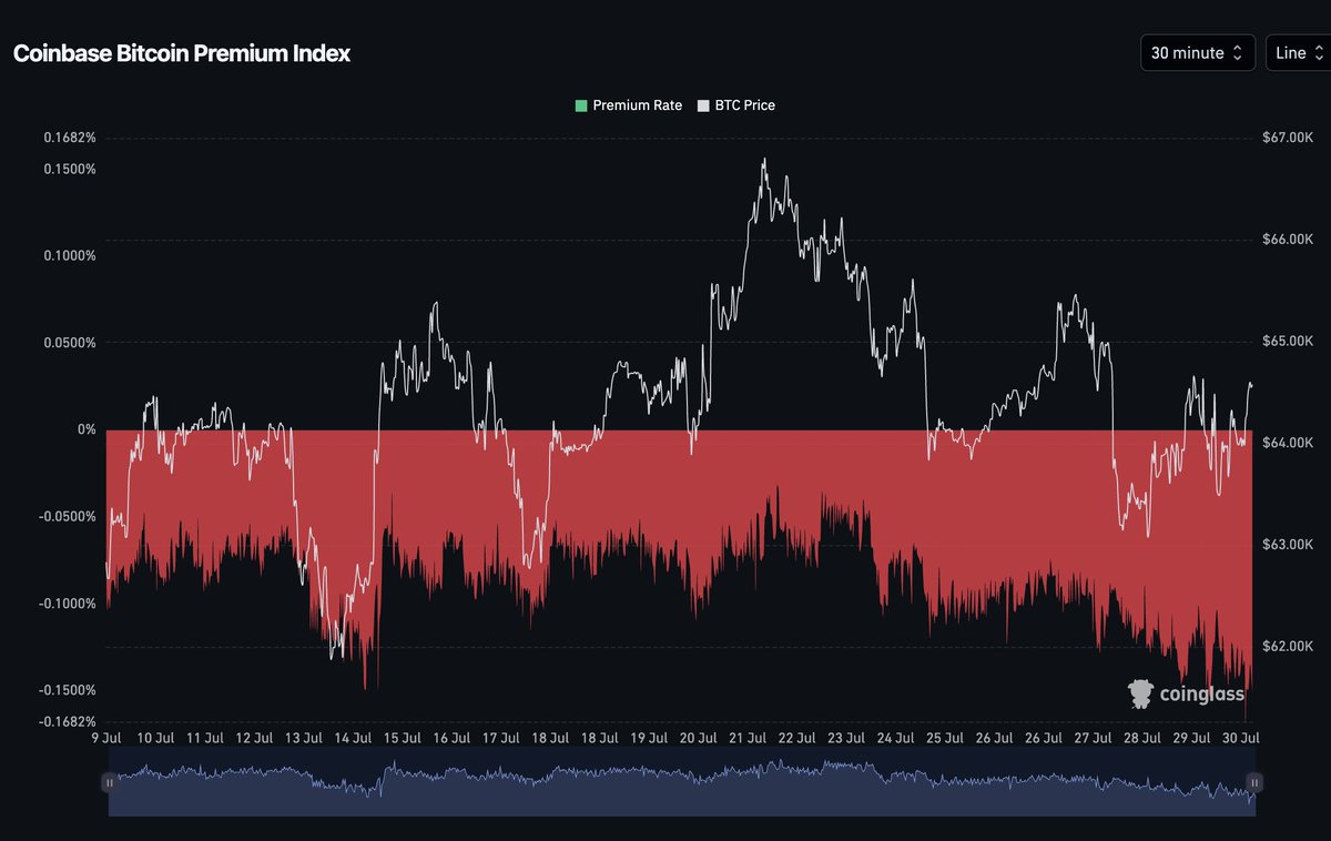 MartiniGuyYT's tweet photo. Bitcoin is missing one important thing right now.

Real US spot demand.

The Coinbase Bitcoin Premium Index has stayed mostly negative, showing US buyers aren’t aggressively stepping in.

During the move towards $67K, the premium flipped positive.

But that demand quickly disappeared.

This tells me the recent weakness isn’t necessarily heavy selling.

The market is simply waiting for buyers to return.

A sustained Coinbase premium turning positive would be a strong signal that US demand is back.

That’s when I think Bitcoin can start its next move higher.