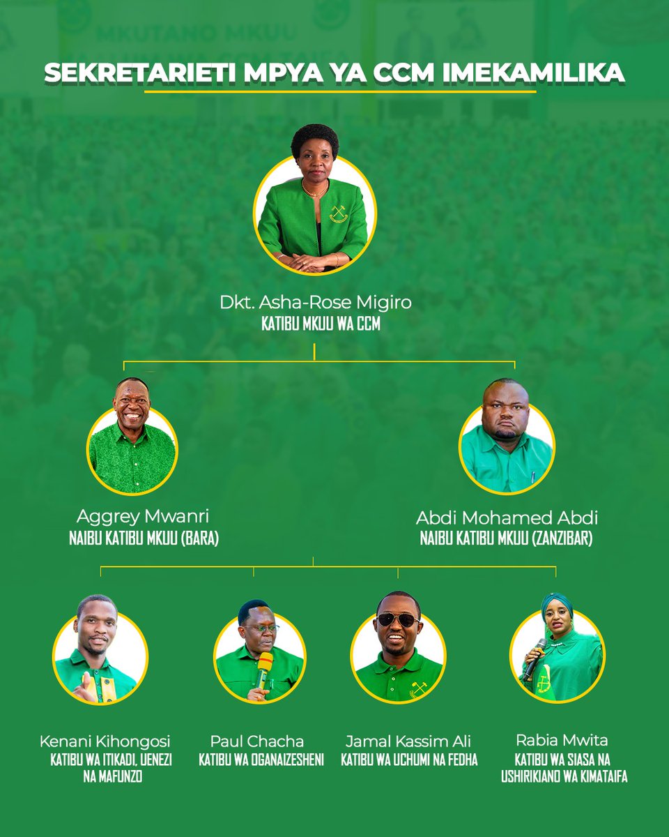 TanzaniaGains's tweet photo. HII NDIO CCM BWANA, WAKALI WA HIZI KAZI

Katika siasa, kuna vyama ambavyo mabadiliko yanapokuja huleta sintofahamu, lakini pia kuna vyama vinavyoyaona mabadiliko kama fursa ya kujijenga upya na kujiandaa kwa hatua inayofuata. 

Uamuzi wa CCM wa kuipangilia upya Sekretarieti yake unaonyesha wazi kuwa chama hiki kinaendelea kusoma mahitaji ya wakati, kuendana na mabadiliko ya dunia na kujenga kizazi kipya cha viongozi huku kikihifadhi hazina ya uzoefu wa miaka mingi.

Katika muundo huu mpya, kila jina limebeba ujumbe maalum wa mwelekeo wa chama.

Katika nafasi ya juu ya utendaji, Dkt. Asha-Rose Migiro anakuja na uzoefu mkubwa wa kitaifa na kimataifa. Rekodi yake ya muda mrefu katika utumishi wa umma, diplomasia na uongozi ndani ya chama inampa nafasi ya kuleta utulivu, weledi na usimamizi imara wa shughuli za chama.

Kwa upande wa Tanzania Bara, nafasi ya Naibu Katibu Mkuu imekabidhiwa Aggrey Mwanri, kiungo bamia, kiongozi mwenye uzoefu mkubwa na historia ya uchapakazi. Uwepo wake unalenga kuongeza nguvu, nidhamu na ufanisi katika utekelezaji wa majukumu ya chama kote nchini.

kwa upande wa Naibu Zanzibar CCM imeonyesha jinsi inavyoamini katika kukuza viongozi vijana. Kutoka nafasi ya Naibu Katibu Mkuu wa UVCCM Zanzibar hadi kuwa sehemu ya uongozi wa juu wa chama kwa Ndg. Abdi Mohamed, ni ishara kwamba vijana wana nafasi ya kukua, kuaminiwa na kupewa majukumu makubwa ndani ya mfumo wa chama.

Katika eneo la Itikadi na Uenezi, Kenani Kihongosi anaendelea kuwa sauti muhimu ya chama. Akiwa amekulia ndani ya mfumo wa CCM tangu ngazi za Umoja wa Vijana, ameendelea kujenga uzoefu katika masuala ya sera, uongozi na mawasiliano ya kisiasa, na itikadi anaieneza kweli kweli.

Kwa upande wa Oganaizesheni, uzoefu wa kijeshi  na nidhamu ya Paul Matiko Chacha unakwenda kuongeza nguvu katika kuhakikisha shughuli za chama zinapangwa kwa umakini, zinaendeshwa kwa ufanisi na kufikia malengo yaliyowekwa.

Kwenye eneo la Mahusiano ya Kimataifa, Rabia Mwita anaendelea na jukumu la kuimarisha ushirikiano wa CCM na vyama rafiki duniani, huku akiendeleza diplomasia ya chama kwa maslahi mapana ya Taifa.

Katika eneo la Uchumi, CCM imefungua ukurasa mpya kwa kumpa nafasi Jamal Kassim, kijana mwenye taaluma ya uchumi, ili kuleta mtazamo wa kisasa katika masuala ya fedha na uchumi wa chama.

Kwa ujumla, kwenye sekretarieti hii chama kimeleta mchanganyiko wa uzoefu, ujana, taaluma na uaminifu kwa misingi ya chama.

Ni kizazi cha viongozi wa jana kinachoshirikiana na kizazi kipya kwa lengo moja , kuifanya CCM iendelee kuwa imara, yenye uwezo wa kukabiliana na changamoto mpya na kubaki karibu na wananchi.

Hii ndiyo CCM, ukipenda waite baba lao. Chama kinachobadilika bila kupoteza misingi yake, kinachokua bila kusahau historia yake, na kinachojiandaa kwa kesho kwa kutumia nguvu ya leo.

Sasa ni wakati wa kushuhudia  kasi ya ajabu, ubunifu na matokeo kutoka kwa timu hii mpya.