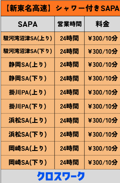 新東名高速道路のシャワーが浴びれるSAPAをまとめました🚿 上り下り