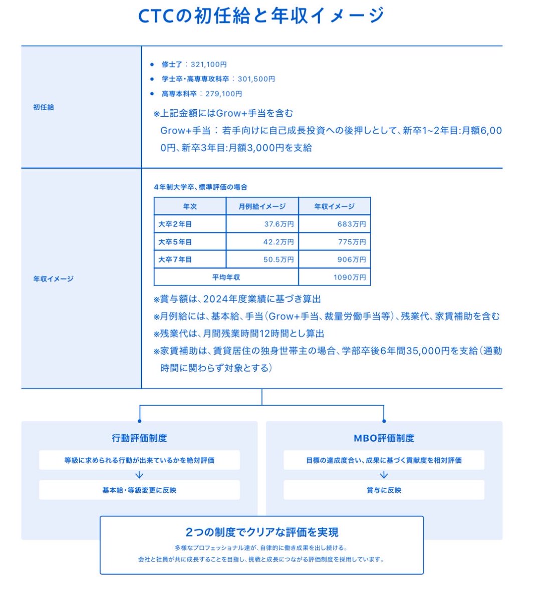 syukawa2626's tweet photo. 【28卒￤直近参加可能な優遇イベント】

伊藤忠テクノソリューションズ

開催日:8/3（月）
選考:先着順

■文理不問
■平均年収1,090万
■初任給301,500円
■家賃補助3.5万
■大量採用（2025年度284名採用）

毎年CTCは人気なので、本イベントで出席履歴を残し夏の間に少し��も繋がりを作��ておきましょう。