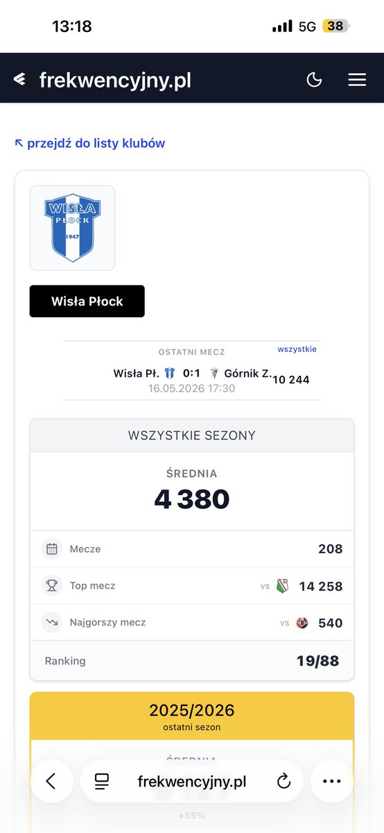 marcin43282762's tweet photo. @BezWis @mich_sosnowski @Kogut234 Średnia frekwencja na meczach w Płocku, w skrócie. Mniej więcej tyle osób przychodzi ZAWSZE, biorąc pod uwagę zmienne (niech stracę!) kolejny 1000(25% frekwencji!) to osoby które z jakiegoś powodu czasami nie przyjda. Więc aktualnie 2k to ludzi przychodzący na przeciwnika 🤷‍♂️ https://t.co/2e6fsUprSH