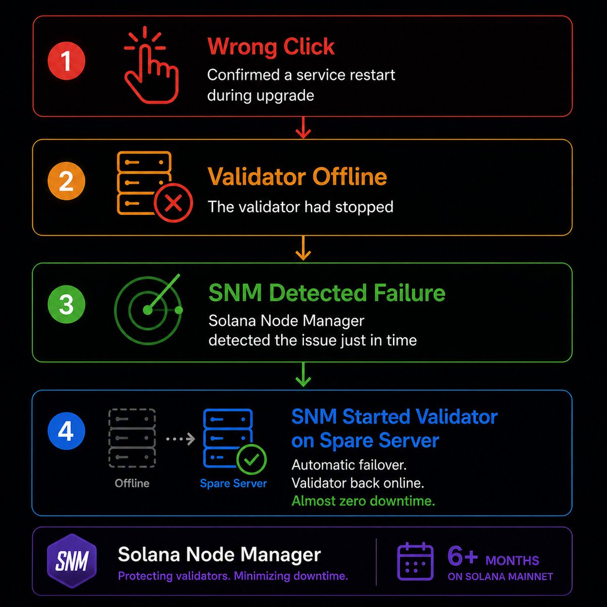 StakeNode777's tweet photo. One click almost brought my Solana validator down today.

During a DoubleZero upgrade, I confirmed a some service restart and didn't realize the validator had stopped.

Fortunately, Solana Node Manager detected the issue just in time and automatically recovered it.

After running on Solana mainnet for more than 6 months, today it proved its value once again.

https://t.co/5WxsWpxhMd

#Solana #Validators