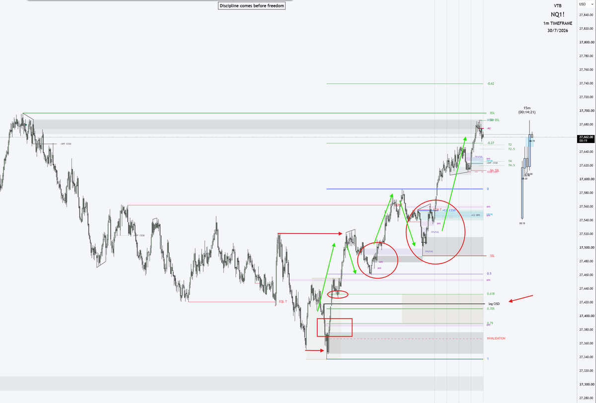 vitkovictomas's tweet photo. 📈 NQ1! | 1m Setup

✅ Reaction from the 0.705–0.618 Fibonacci zone, where price formed a high-probability reversal low.
✅ CISD confirmed the shift in order flow from bearish to bullish.
✅ BPR retests provided multiple high-quality, low-risk long entries.
✅ Price then continued toward the next liquidity target and eventually swept the BSL above the previous highs.

🎯 Key takeaway: One confirmed setup can often provide multiple high-quality entries. Trade in the direction of the confirmed order flow and let the market move toward the next liquidity target. 📈

indicators Distilled Ladder, Distilled C2 PRO @DistilledTrades

#GC1 #Gold #NQ1 #Futures #Trading #PriceAction #ICT #SMC