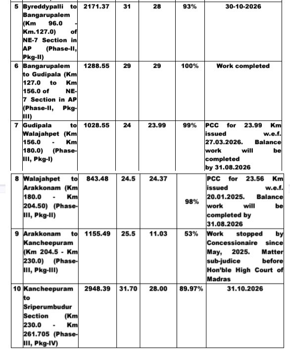 manachittooru's tweet photo. Completion status of Bangalore Chennai Expressway in AP &amp; TN.

(As officially answered today in Loksabha) https://t.co/I44yBa8cmj