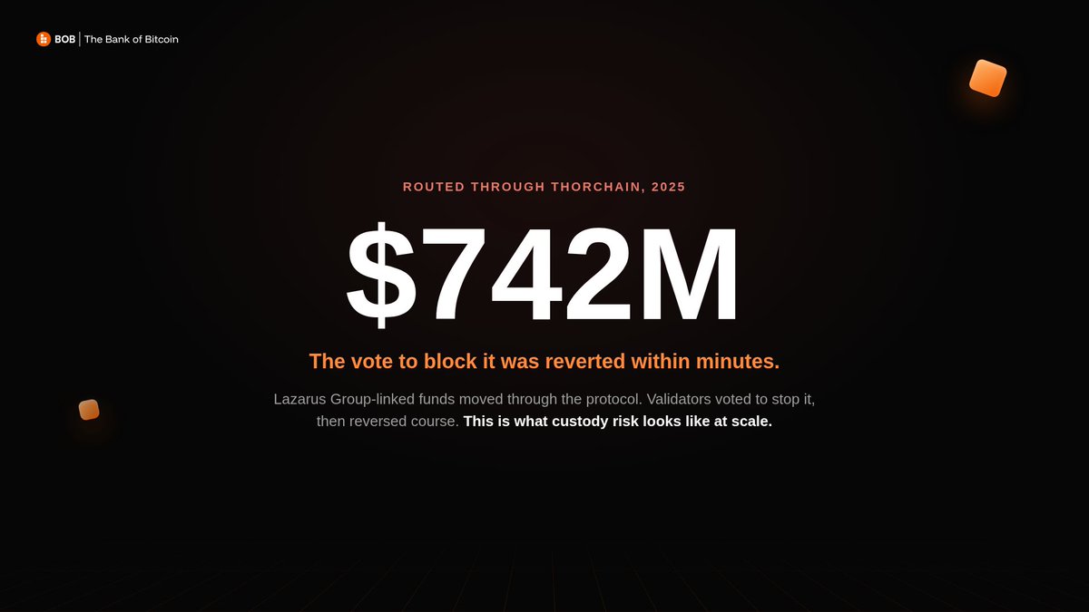 Depressedwolfff's tweet photo. THORChain validators voted to block $742M in North Korean hacker funds moving through the protocol. The vote was reverted within minutes. A core developer resigned over it. 

THORChain declined FBI requests to block the funds.
This is what custody risk actually looks like once you're moving real size.