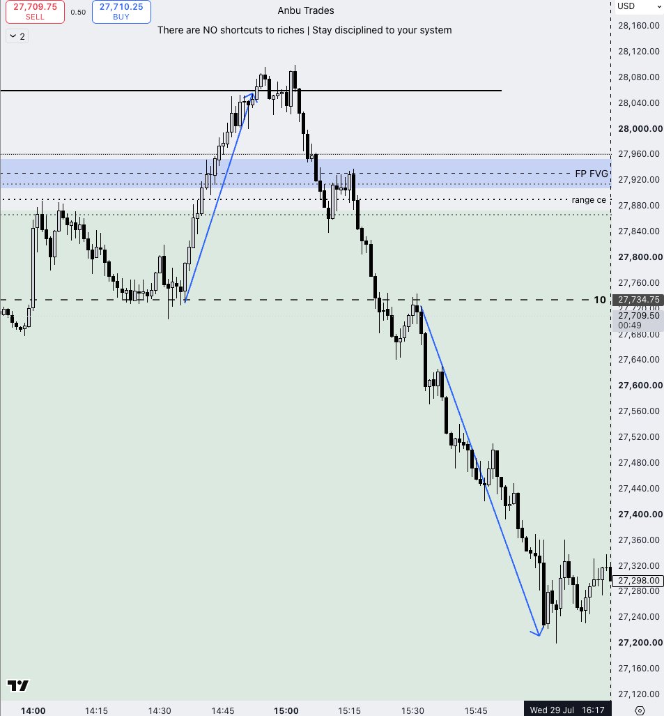 AnbuTradesNq's tweet photo. who thinks this is random? FOMC used 10am level to send price higher. Once Liquidity was taken it uses 10am level to send price lower... 
Wake Up https://t.co/5157O8tOxb