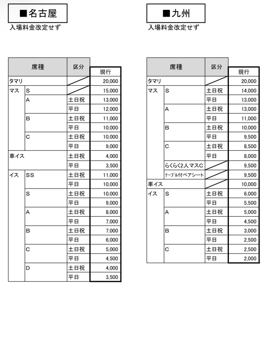 sumo19720820's tweet photo. 東京、大阪のみ料金改定て

名古屋、福岡は据置きって…

益々、観戦に行きにくくなる💦 https://t.co/BZ1IT2Svjg