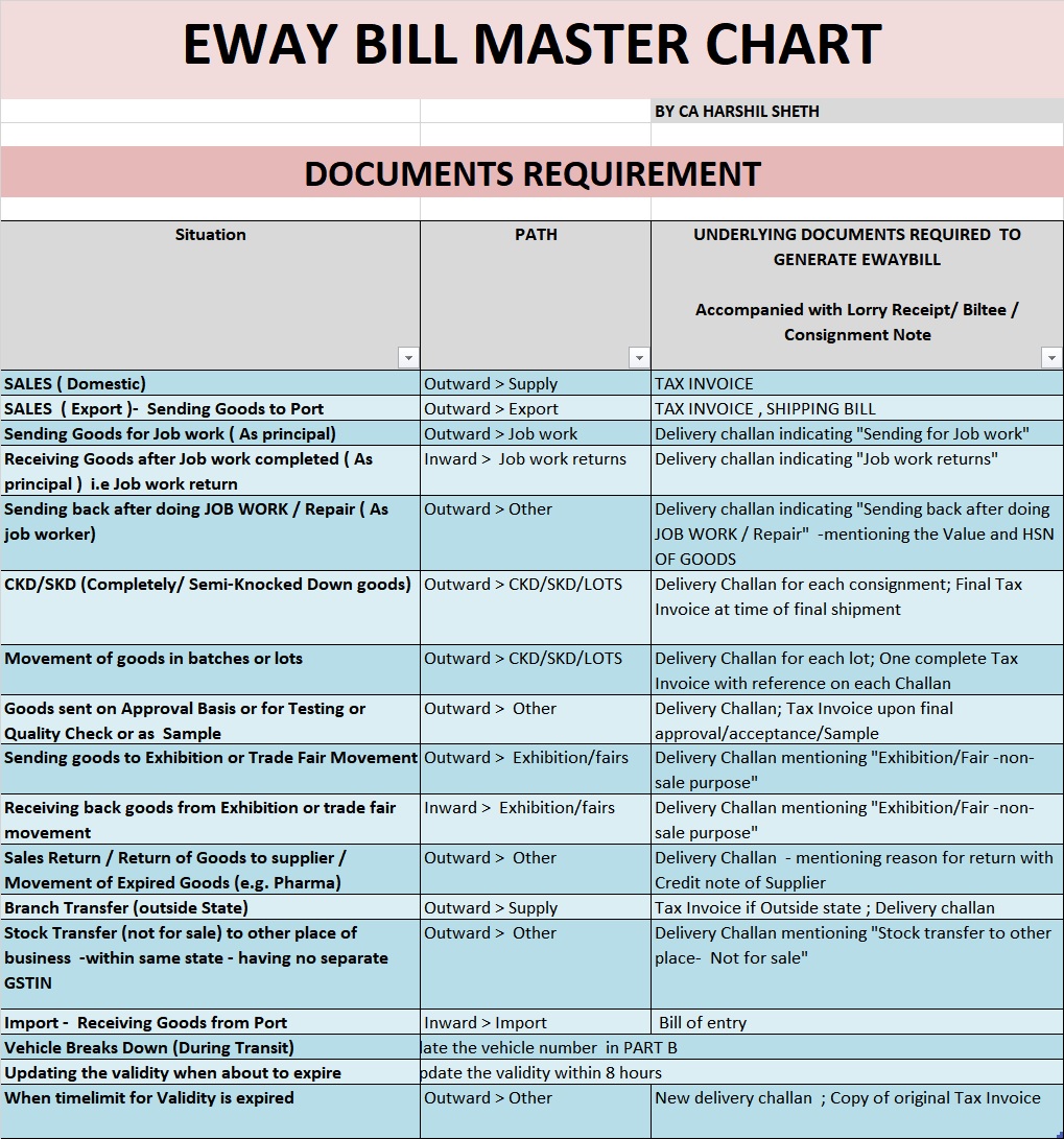 CA_HarshilSHETH's tweet photo. EWAY BILL MASTER CHART with DELIVERY CHALLAN FORMAT

A COMMON QUERY OF BUISNESSMEN ABOUT WHAT DOCUMENTS NEEDED FOR MAKING EWAY BILL for scenarios other than Sales

Under GST law, every movement of goods — Repair, job work, stock transfer, samples, exhibition despatch, or sales returns — requires a Delivery Challan under Rule 55, and an E-Way Bill wherever the value crosses ₹50,000, sale or not.

 Here is A handy tool for consultants and businessmen to quickly identify which documents are needed for generating E-way bills across various transaction types—sales, job work, return, stock transfer, exhibitions, imports, etc.

Also standard Format of DELIVERY CHALLAN