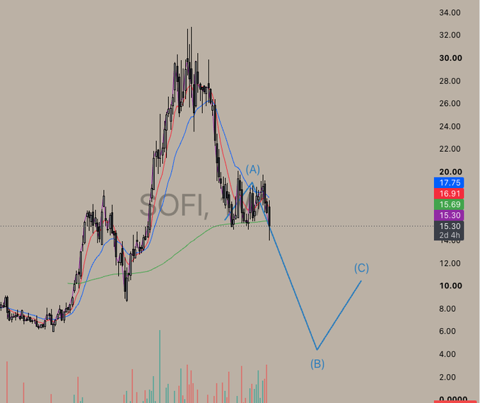 VitorVital_'s tweet photo. $SOFI is playing out exactly like I expected  

Horrible earnings today. I'll see you at $4/share https://t.co/pfkNTo4Url