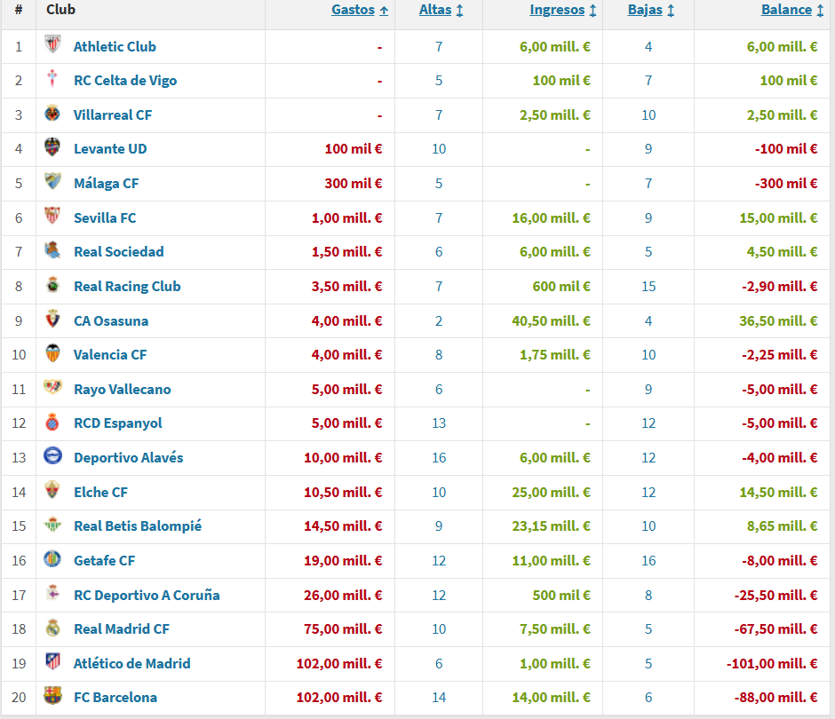 Pepelias17_'s tweet photo. 💰 A 30 de julio entre siete clubes de LaLiga llevan gastado en fichajes 4,3 millones de euros, entre los siete

👉 0€: Celta, Athletic, Villarreal 

👉0,1M€: Levante

👉 0,3M€: Málaga

👉 1M€: Sevilla FC

👉 1,5M€: Real Sociedad

💻 Datos de @TMes_news https://t.co/2oLrcmQVZM