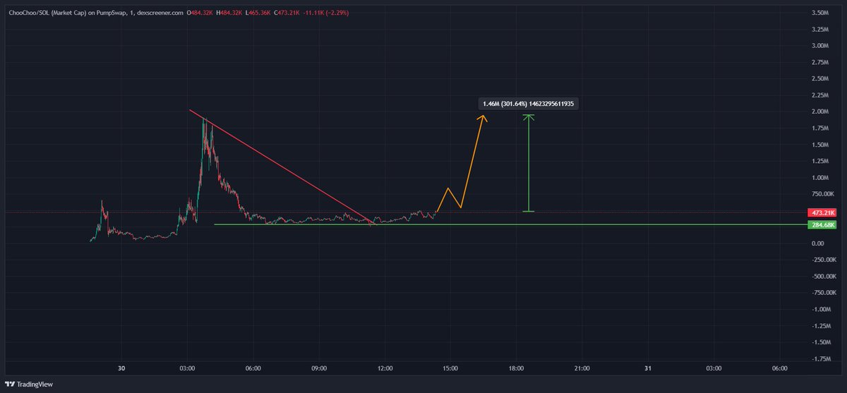 Chart8Detective's tweet photo. ChooChoo 🚂
The $ChooChoo train has left the station.
Next stop: +300% 📈
#ChooChoo #Memecoin $ChooChoo $CRYPTO 

👇 Follow for daily memecoin picks.
💬 Reply with the coin you want analyzed next. https://t.co/1Bx20iaAVt
