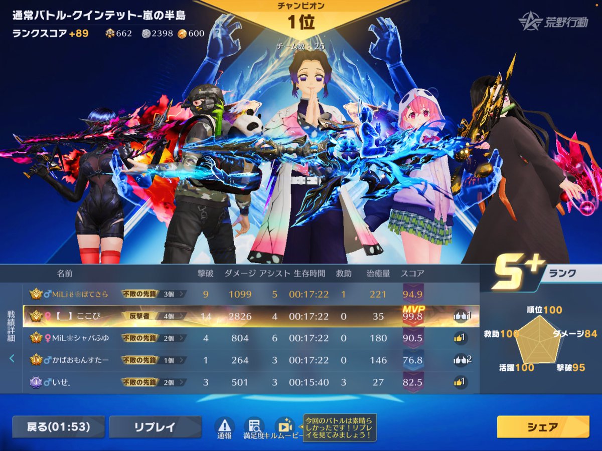 potekun10's tweet photo. 毎日投稿11日目
今日は軍団のみんなと遊んだ！
めっちゃ楽しかったしいい思い出だね！
遊ぶ人が沢山いたら飽きることは無さそうかな！
ここさんキルしすぎよ！ https://t.co/nYKYJTC8uv