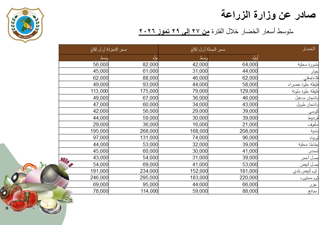 MoaLebanon's tweet photo. وزارة الزراعة تنشر متوسط أسعار الجملة والتجزئة للحوم والخضار والفاكهة والحليب خلال الفترة الممتدة من 27 إلى 29 تموز 2026

#الزراعة_نبض_الأرض_والحياة
#وزير_الزراعة

يوتيوب #وزارة_الزراعة:
https://t.co/RA8le5I7D6
فيسبوك:
https://t.co/Wvk5Ge7YYv
موقع الوزارة:
https://t.co/nEmk9FUVyh https://t.co/14L89Y4PIp