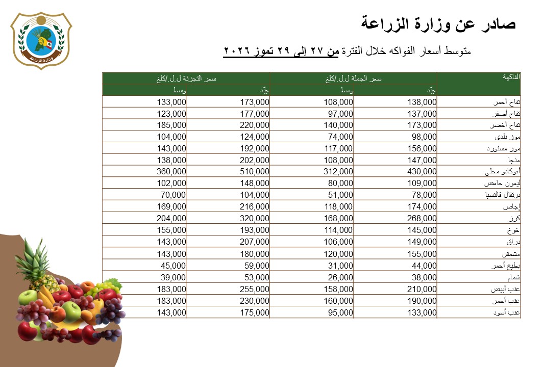 MoaLebanon's tweet photo. وزارة الزراعة تنشر متوسط أسعار الجملة والتجزئة للحوم والخضار والفاكهة والحليب خلال الفترة الممتدة من 27 إلى 29 تموز 2026

#الزراعة_نبض_الأرض_والحياة
#وزير_الزراعة

يوتيوب #وزارة_الزراعة:
https://t.co/RA8le5I7D6
فيسبوك:
https://t.co/Wvk5Ge7YYv
موقع الوزارة:
https://t.co/nEmk9FUVyh https://t.co/14L89Y4PIp
