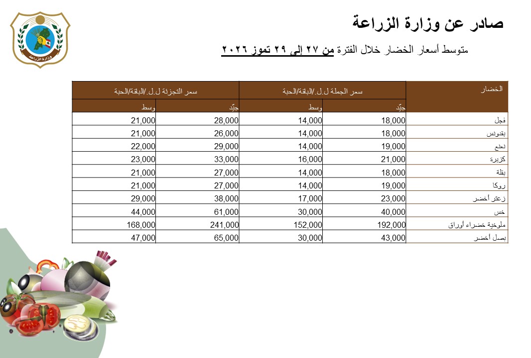 MoaLebanon's tweet photo. وزارة الزراعة تنشر متوسط أسعار الجملة والتجزئة للحوم والخضار والفاكهة والحليب خلال الفترة الممتدة من 27 إلى 29 تموز 2026

#الزراعة_نبض_الأرض_والحياة
#وزير_الزراعة

يوتيوب #وزارة_الزراعة:
https://t.co/RA8le5I7D6
فيسبوك:
https://t.co/Wvk5Ge7YYv
موقع الوزارة:
https://t.co/nEmk9FUVyh https://t.co/14L89Y4PIp
