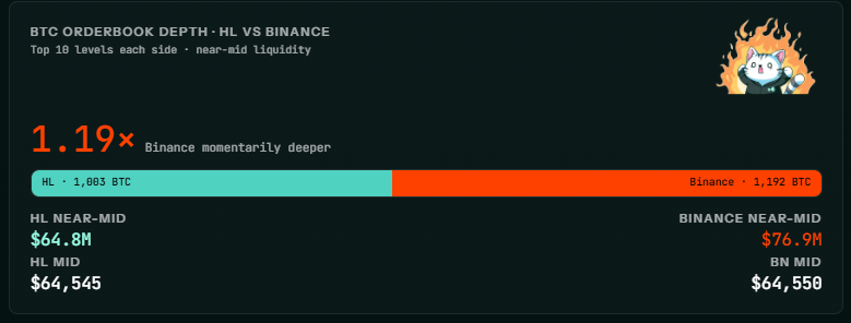 PrimareApp's tweet photo. Hyperliquid is becoming much easier to value.

Until now, understanding the protocol's economics meant digging through fragmented onchain data.

That's changing.

HL Eco just launched Hyperliquid Financials  a dashboard that breaks down the entire business behind Hyperliquid.

You can now track:

• Revenue by source, not just trading volume
• Priority Fees and who is paying for blockspace
• Builder Codes & HIP-3 ecosystem activity
• AQAv2, https://t.co/6VGQTsw5C8, DATs, HIP-4, and other emerging revenue streams

Even better, it's not just a dashboard.
You can export the data, apply EMAs, build scenarios, and model different assumptions yourself.

As Hyperliquid expands beyond perpetuals, metrics like revenue diversification, builder activity, and fee generation will matter far more than raw trading volume.

This is exactly the kind of tooling institutional investors want to see before they start valuing a protocol like a real business