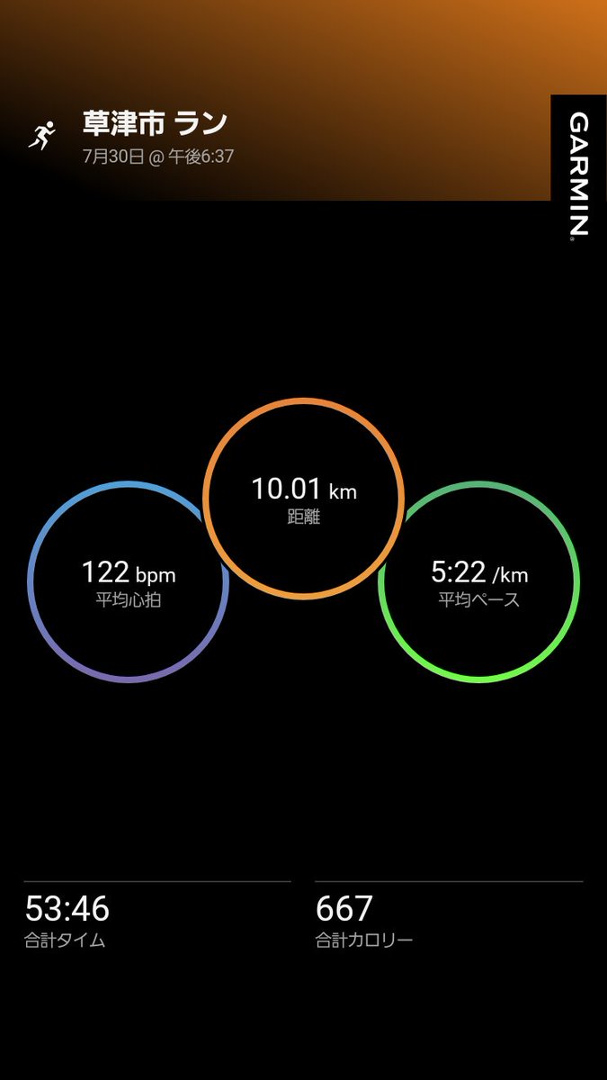 genrunning1's tweet photo. 今日も10キロ走ってみた。
今日はリベリオンフラッシュ2
履くシューズによってスピードがかわるし
特にこの季節はしんどさの違いがわかるから面白い。
#garmin #beatyesterday https://t.co/N4wg5LiWyO