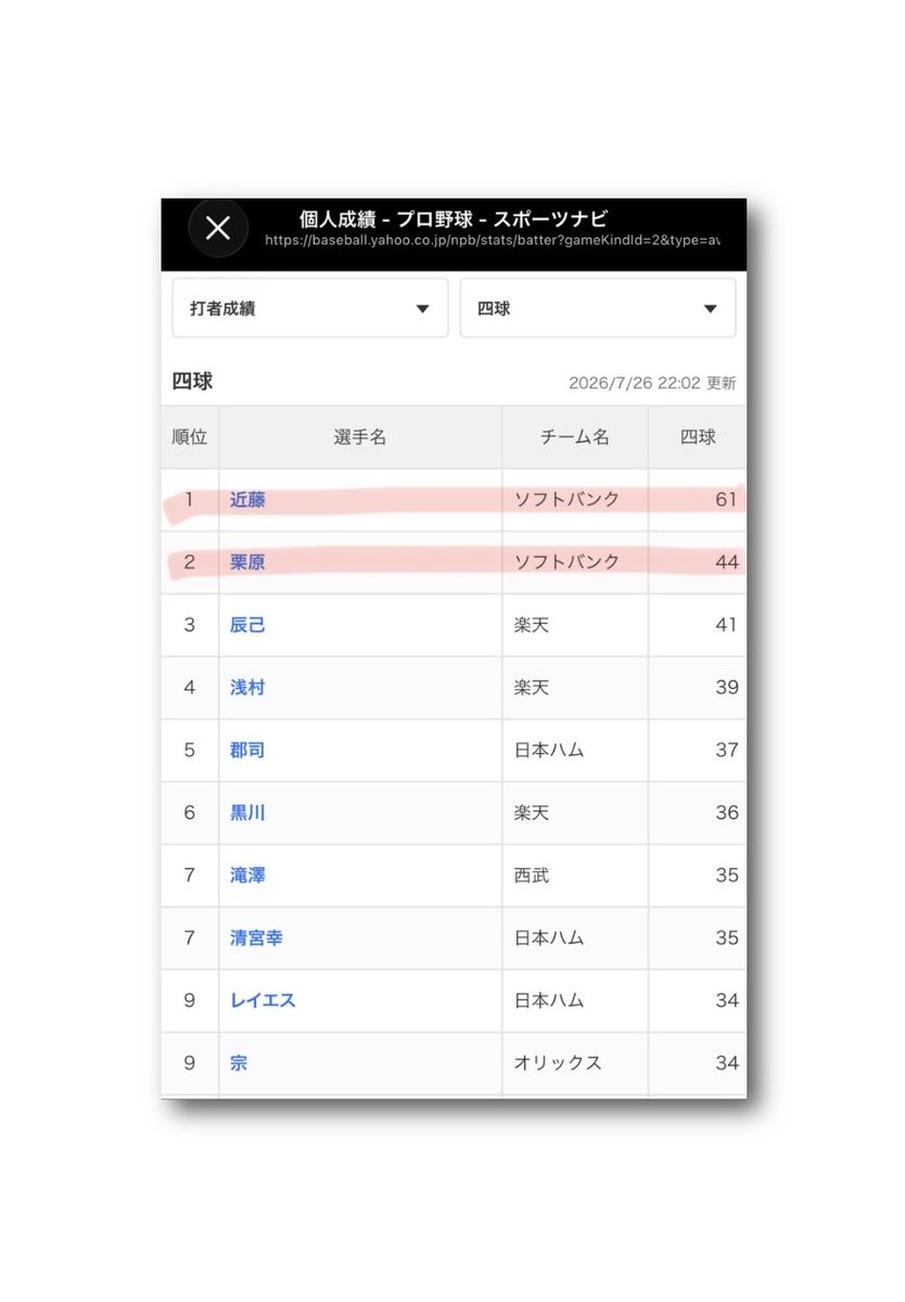夏到来！ 個人成績表 パ・リーグ 個人成績 2026/7/26 打者成績 #ソフトバンク #四球