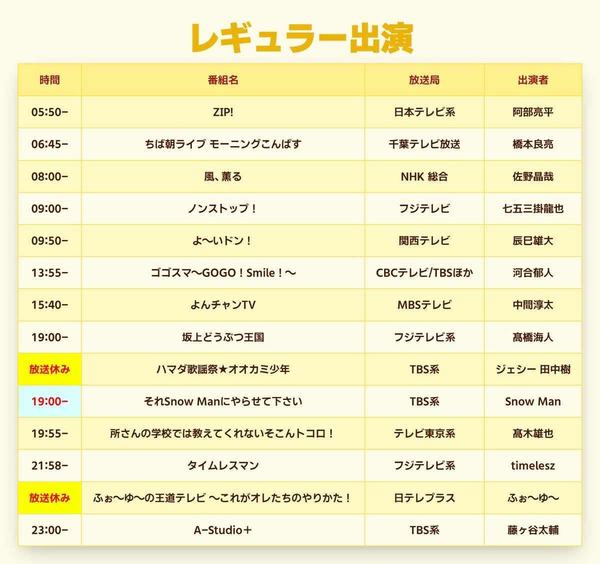 janijaniinfo's tweet photo. 明日7/31出演

▼05:25-
●めざましテレビ (フジテレビ系)
20th Century
timelesz
高橋恭平
松田元太

▼05:50-
●ZIP! (日本テレビ系)
timelesz

▼09:00-
●DayDay. (日本テレビ系)
浮所飛貴

▼09:50-
●よ～いドン！ (関西テレビ)
岩﨑大昇
猪狩蒼弥

▼15:48-
●テレビ派 (広島テレビ)
角紳太郎

▼19:25-
●デカ盛りハンター (テレビ東京系)
佐々木大光

▼21:00-
●かまいたちの瞬間回答！〜60秒でお悩み解決〜 (フジテレビ系)
猪狩蒼弥

▼21:58-
●タイムレスマン (フジテレビ系)
上田竜也

▼01:09-
●バズリズム02 (日本テレビ系)
NEWS
