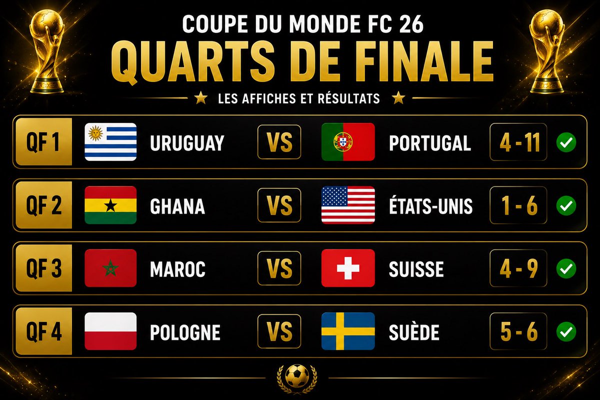 XFC26SERIES's tweet photo. 🏆 X WORLD CUP FC 26 🏆 

LES RÉSULTATS DES QUARTS DE FINAL ⚽️ https://t.co/GbUlAtbdca