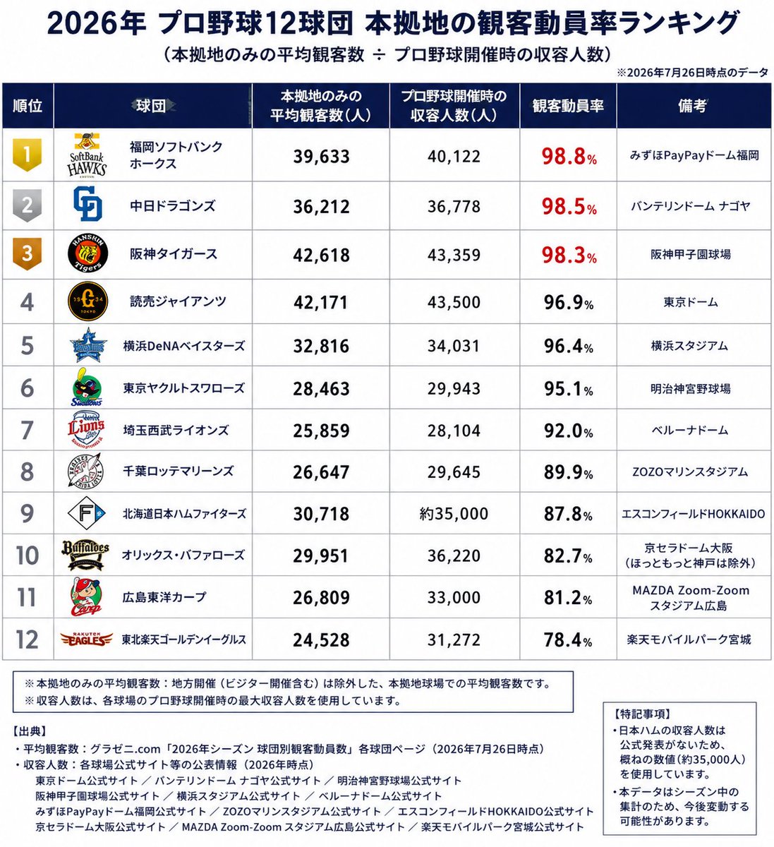 NPB観客動員率