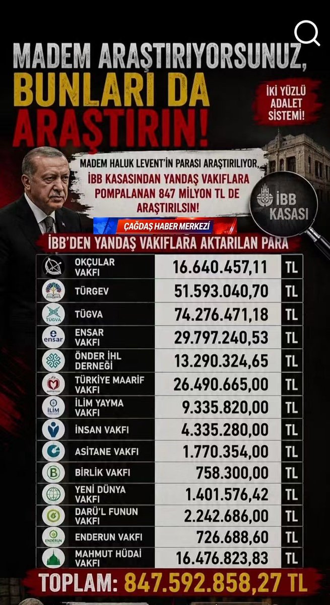 kemalaydn46's tweet photo. Evet #Ahbap derneğine yapılan yardımlar nasıl araştırılıyorsa isim listesindeki derneklere yapılan yardımlarda araştırırsın... 

#ÇAĞDAŞ  #HABER #MERKEZİ #TÜRKİYE #SİYASET #GÜNDEM #DERNEK LER #YARDIMLAR #AKP #AHBAP. https://t.co/U7lkfG6av3