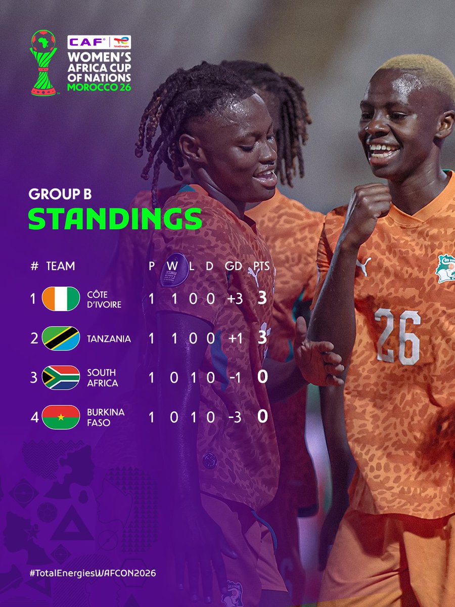 CAFwomen's tweet photo. The table is taking shape. Who's climbing higher on Matchday 2? 📈

#TotalEnergiesWAFCON2026 https://t.co/PxgXfZApyv