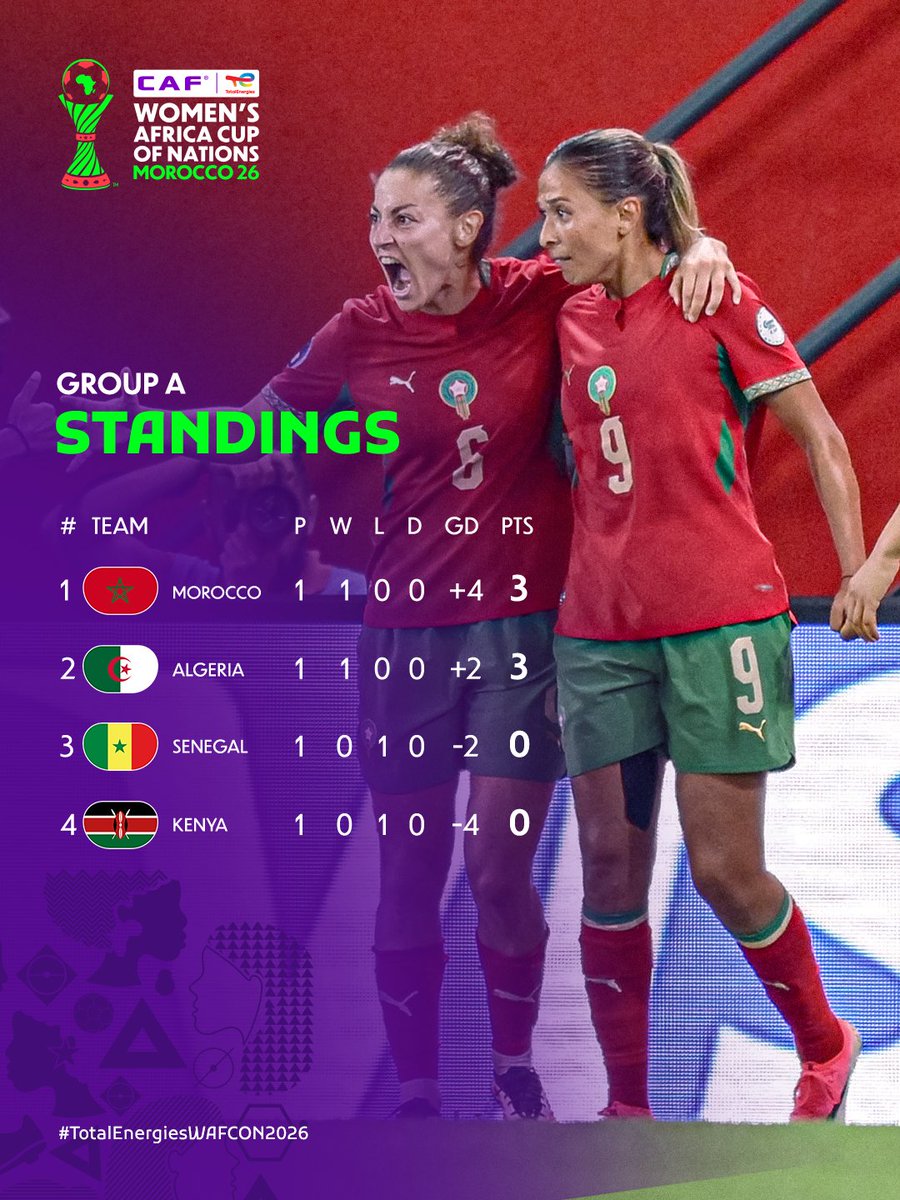 CAFwomen's tweet photo. The table is taking shape. Who's climbing higher on Matchday 2? 📈

#TotalEnergiesWAFCON2026 https://t.co/PxgXfZApyv