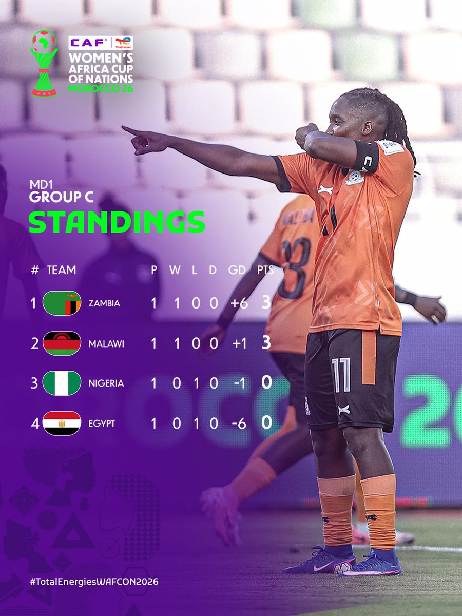 CAFwomen's tweet photo. The table is taking shape. Who's climbing higher on Matchday 2? 📈

#TotalEnergiesWAFCON2026 https://t.co/PxgXfZApyv