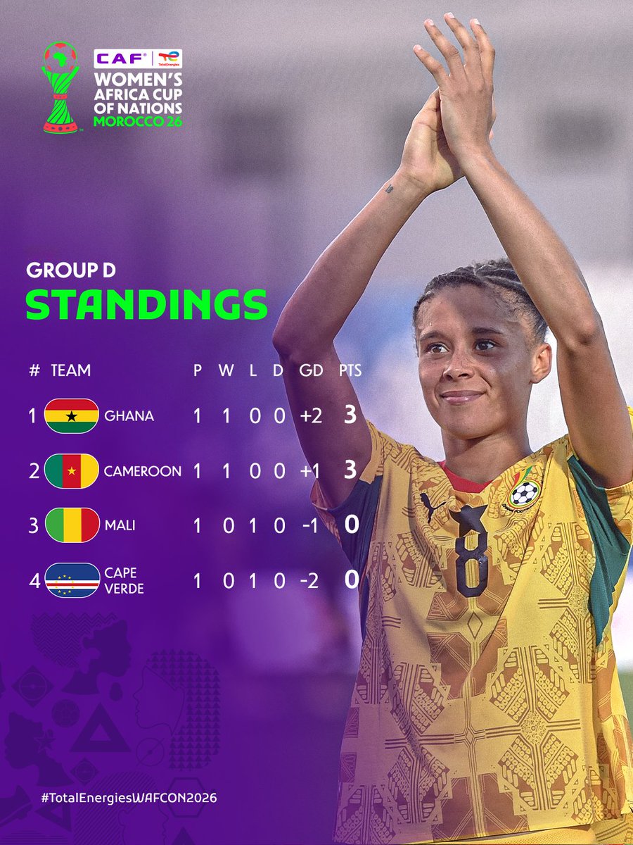 CAFwomen's tweet photo. The table is taking shape. Who's climbing higher on Matchday 2? 📈

#TotalEnergiesWAFCON2026 https://t.co/PxgXfZApyv