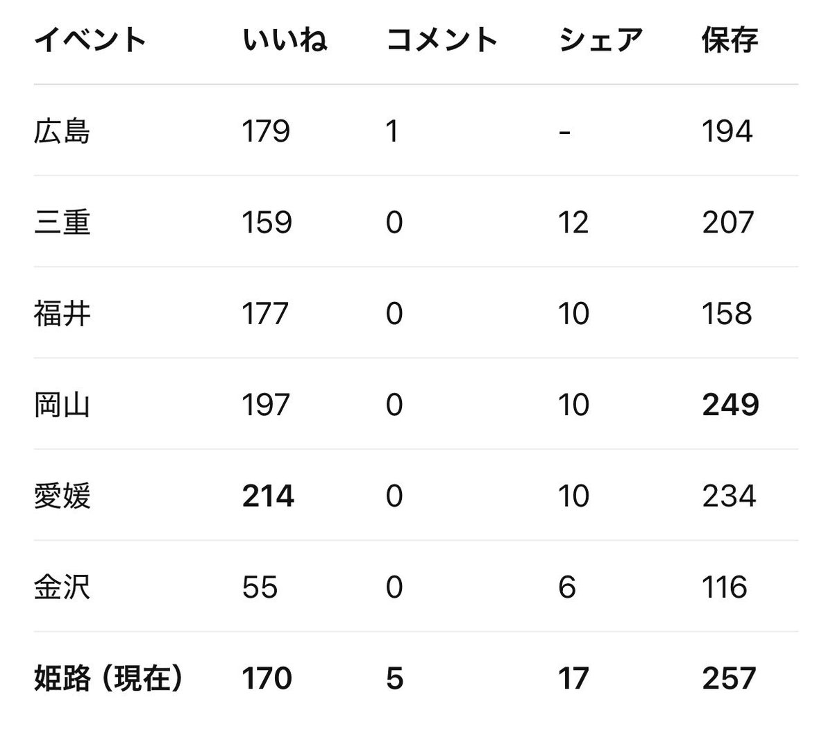 y_oldclothes's tweet photo. SNSで一番見るべき数字は「いいね」じゃない。

見るべきは保存数。

今回のSURIFT姫路の告知投稿は保存257件。

しかも、広告宣伝を一切していない投稿での保存件数です。
さらに1から取得したアカウント。

それでも、

「あとで見よう。」
「日程を確認しよう。」
「行こうかな。」

て思った人が保存したてこと

さらにシェア17件。

過去のイベント告知では一番多い数字でした。

イベントは人から人へ広がるもの。

だから保存数やシェア数は、来場意欲を測る一つの大切な指標です。

最近はイベントがコケたという話もよく聞きます。

出店を検討するなら、

「広告はどれくらい回していますか？」
「告知投稿の保存数は何件ですか？」
「シェア数は何件ですか？」

こういう数字も確認してみるのはアリだと思います。

ちなみに、広告を回したリールの数字も公開しようかな。