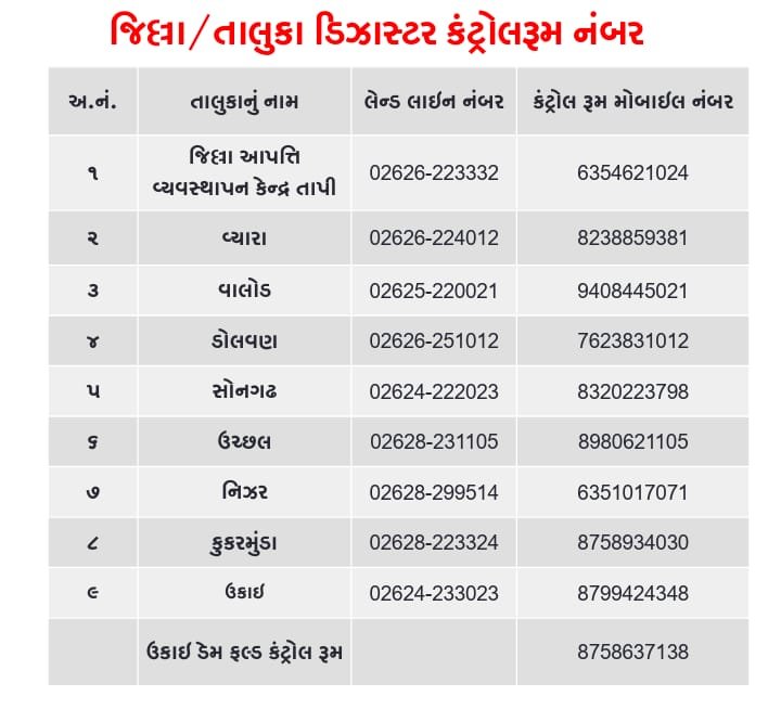 CollectorTapi's tweet photo. તાપી જિલ્લાવાસીઓને ચોમાસા દરમિયાન કોઈપણ આકસ્મિક દુર્ઘટના કે અણબનાવ સમયે સાવચેત રહેવું તથા મદદ માટે તાપી જિલ્લાના/તાલુકાના ડિઝાસ્ટર કંટ્રોલ રૂમના ટોલ ફ્રી  નંબર:૧૦૭૭ અથવા સામેલ નંબર ઉપર સંપર્ક કરવા અપીલ કરવામાં આવે છે.
@CMOGuj
@revenuegujarat
@InfoGujarat
@infotapigog24 https://t.co/gYeGtqbIkI