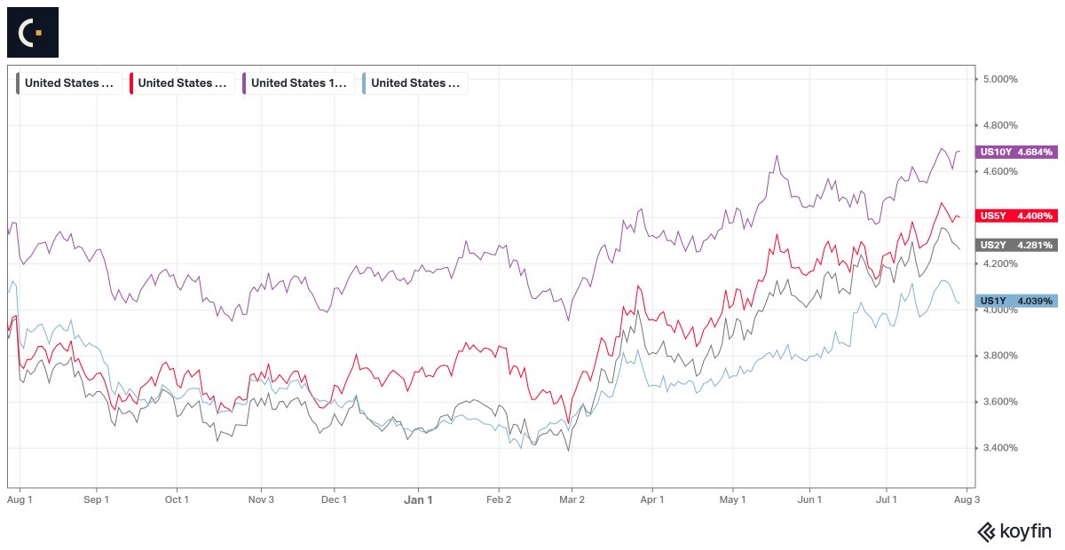 catalystshiftrm's tweet photo. I was a bit surprised to see weaker dollar after yesterday’s FED meeting. When I looked at yield curves, there is divergence between short dated and long dated bonds. 1Y and 2Y yields went down. 10Y and 30Y went up. 
Apparently the move down in the front end is the unwinding of the hike bets (were priced at around 30% probability before the meeting). Long end prices higher inflation in the longer run. Effectively the market doing tightening without formal rate hikes. 
For me, as equity investor, it means higher volatility and the risk of overshooting in the absence of rates anchor. Also if the long end yields will stay higher for longer, I will  need to increase my discount rates in the models, which will affect stocks with highest terminal values.