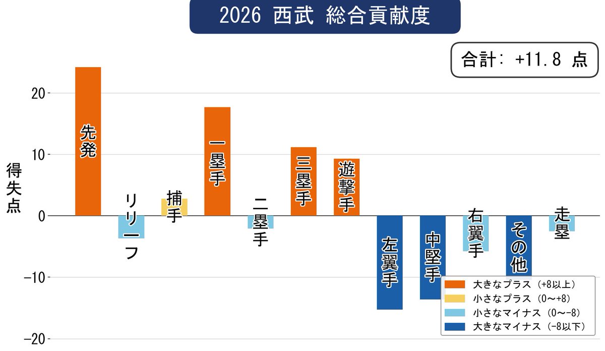 SABR_lions's tweet photo. 【チーム別総合貢献度】
西武

ここ1ヶ月は頓4と言える急激な弱体化
体力が切れたとのか、それとも実力か

総合力も相当に落ち込んでしまった

先発・内野は12球団でも屈指の強さを誇る
ただ外野陣が少し前を想起させる悲惨な状態

活躍するかはともかく若林トレードは評価できる動きだろう https://t.co/N72ZctYm5A