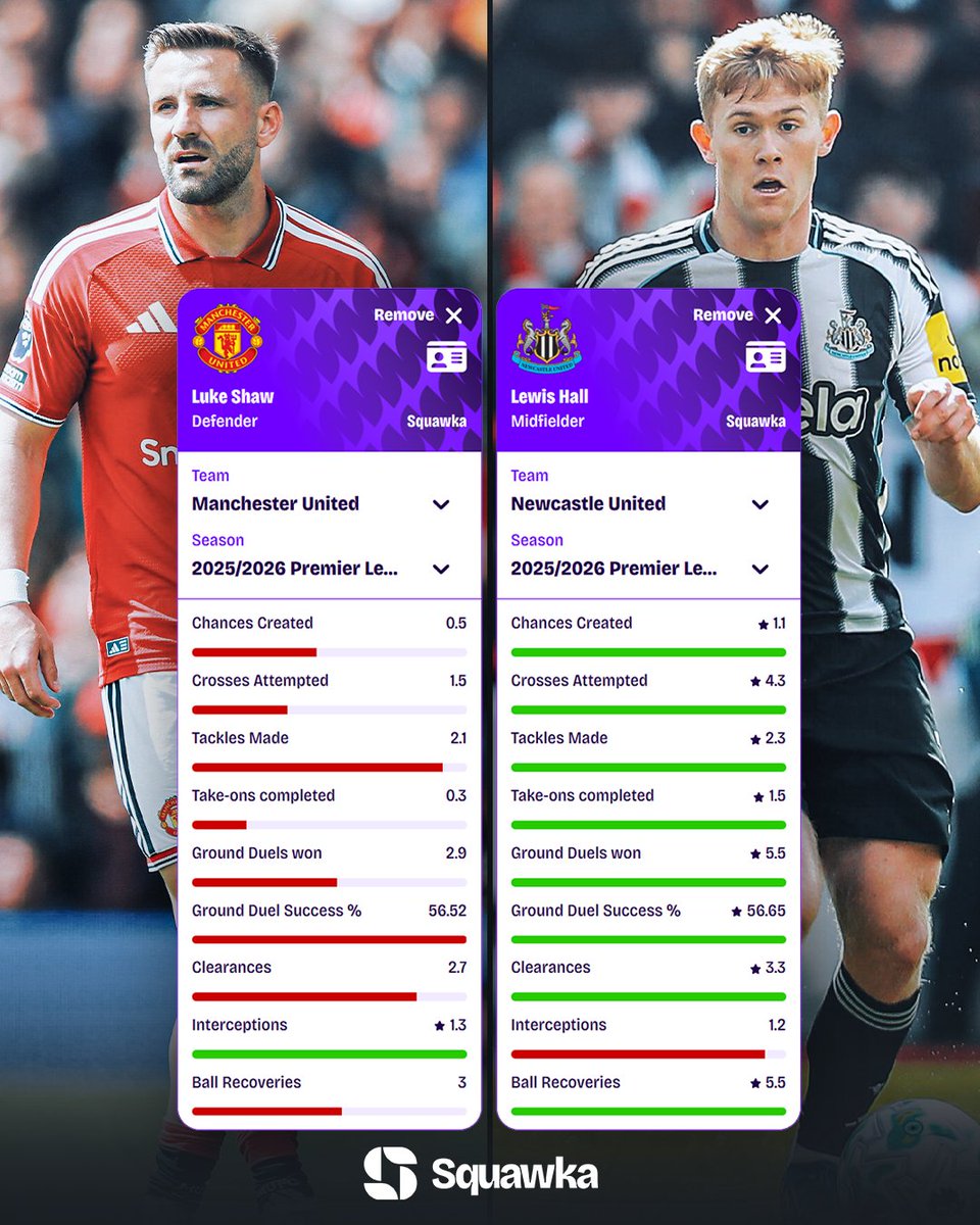 Squawka's tweet photo. COMPARED: Luke Shaw vs. Lewis Hall per 90 in the Premier League last season. 🕶️ https://t.co/LO1YlcHRtz