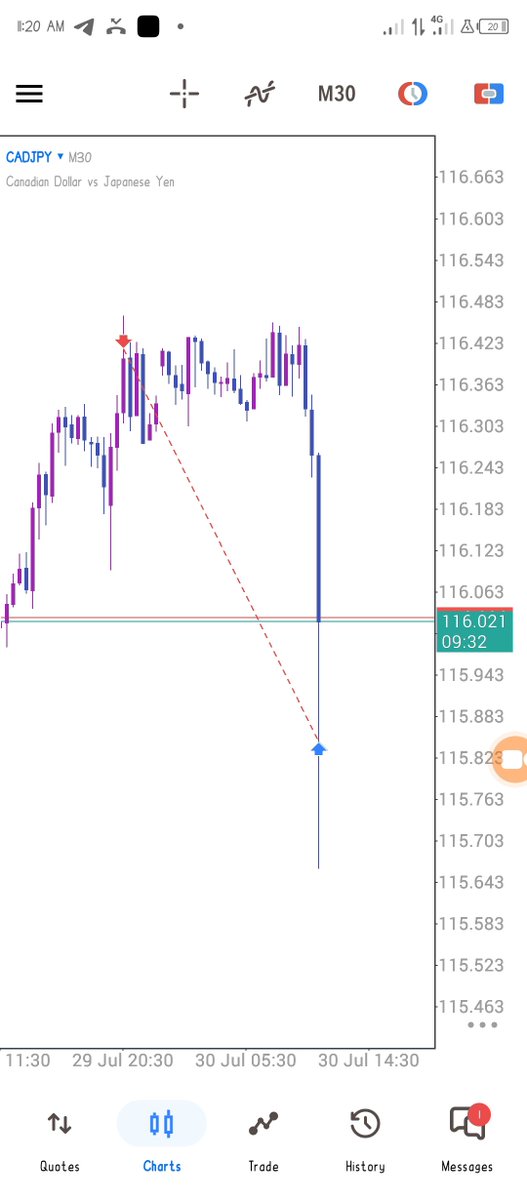 sniper_forex23's tweet photo. TP HIT ON CADJPY 📉🥂
@thissdax https://t.co/qvet7DYbhn