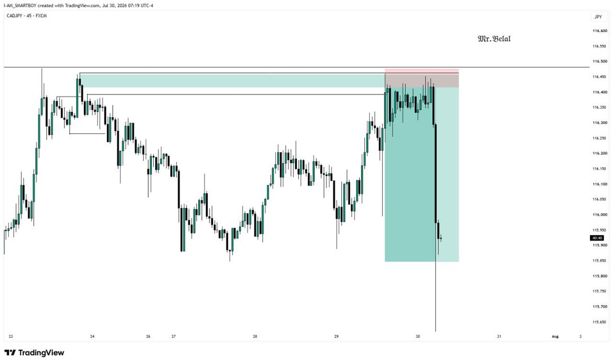 sniper_forex23's tweet photo. TP HIT ON CADJPY 📉🥂
@thissdax https://t.co/qvet7DYbhn