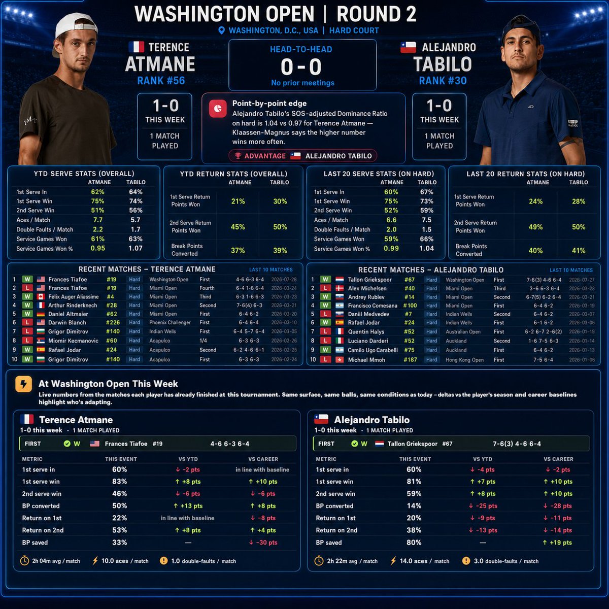 SuredaAnalytics's tweet photo. 🇺🇸Washington Open

🇫🇷Terence Atmane | 🇨🇱Alejandro Tabilo

Leans: OVER 22.5 games | Tabilo ML

Close to pulling the trigger on Tabilo. I disagree with this price, he should not be at plus money. Lets get into the numbers. 

Terence Atmane has been struggling this year. He is 13-20  overall, 8-9 on hard, and 2-8 in his last 10 games. Alejandro Tabilo holds a 32-20 record overall, 7-5 on hard, but is 4-6 L10.

Both have faced similar competition, but Tabilo has the higher ELO in the last year both overall and on hard. Both possess powerful serves, on the year, both get their first serve in over 62% of the time, and both are winning 74% of their first serves. On top of this, both are not good returners. On hard, Atmane wins 24% of 1st serve return points, while Tabilo wins 28%. 3 sets is common for both players, both have good wins on hard this year, both have beaten Jodar, I expect a back and forth match throughout. 

#Gambling𝕏