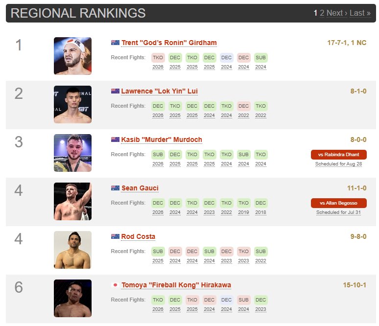 Tomoya_MMA1987's tweet photo. Australia &amp; New Zealand Pro Men's Bantamweight Rankings

BEATDOWN PROMOTIONS 14 での勝利が評価されました🔥🔥🔥 https://t.co/aTBiX12YUm