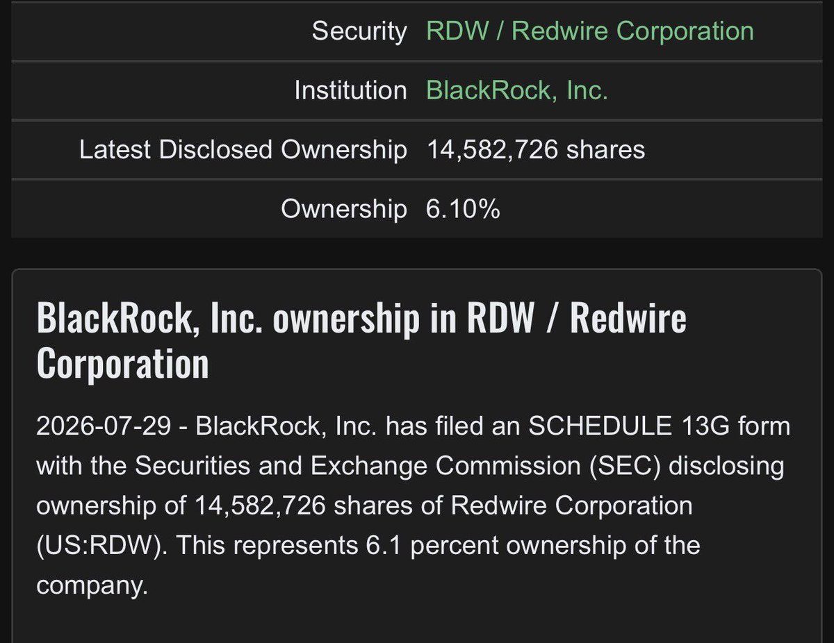 SpaceInvestor_D's tweet photo. $RDW: BlackRock disclosed a new 6.10% position in Redwire.

They are joining Citadel and Mirae Asset Global Investments that disclosed a new position in the company last quarter. https://t.co/smOfuCmWsh