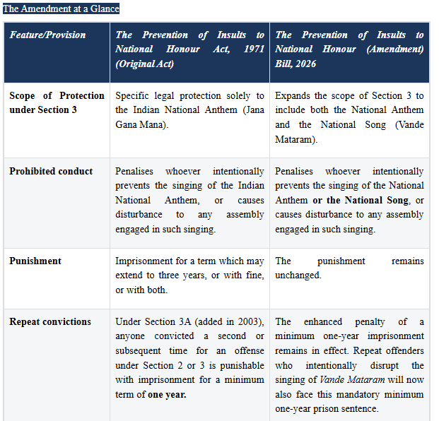 PIB_India's tweet photo. The Prevention of Insults to National Honour (Amendment) Bill, 2026

➣ Prevention of Insults to National Honour (Amendment) Bill, 2026 amends Section 3 of the Prevention of Insults to National Honour Act, 1971. 

➣ It extends the same legal protection to the National Song, #VandeMataram that is currently afforded to the National Anthem, #JanaGanaMana. 

➣ The amendment makes it an offence to intentionally prevent the singing of the National Song or to cause a disturbance to an assembly engaged in its singing.

Read the full details here: https://t.co/KH6yts4UZR
