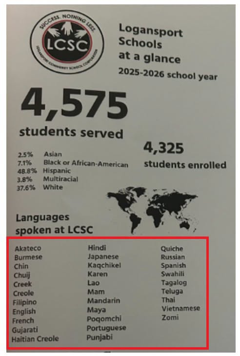 Indy_reporter_'s tweet photo. Looks like Logansport School Corporation is celebrating that 4,575 students speak more than 30 different languages.

Think about that for a second: a community of fewer than 20,000 people has the kind of language diversity you’d expect to see in a major city.

How much additional funding will be needed for English Learner programs, translators, support staff, and classroom resources to make sure every student gets the education they deserve?