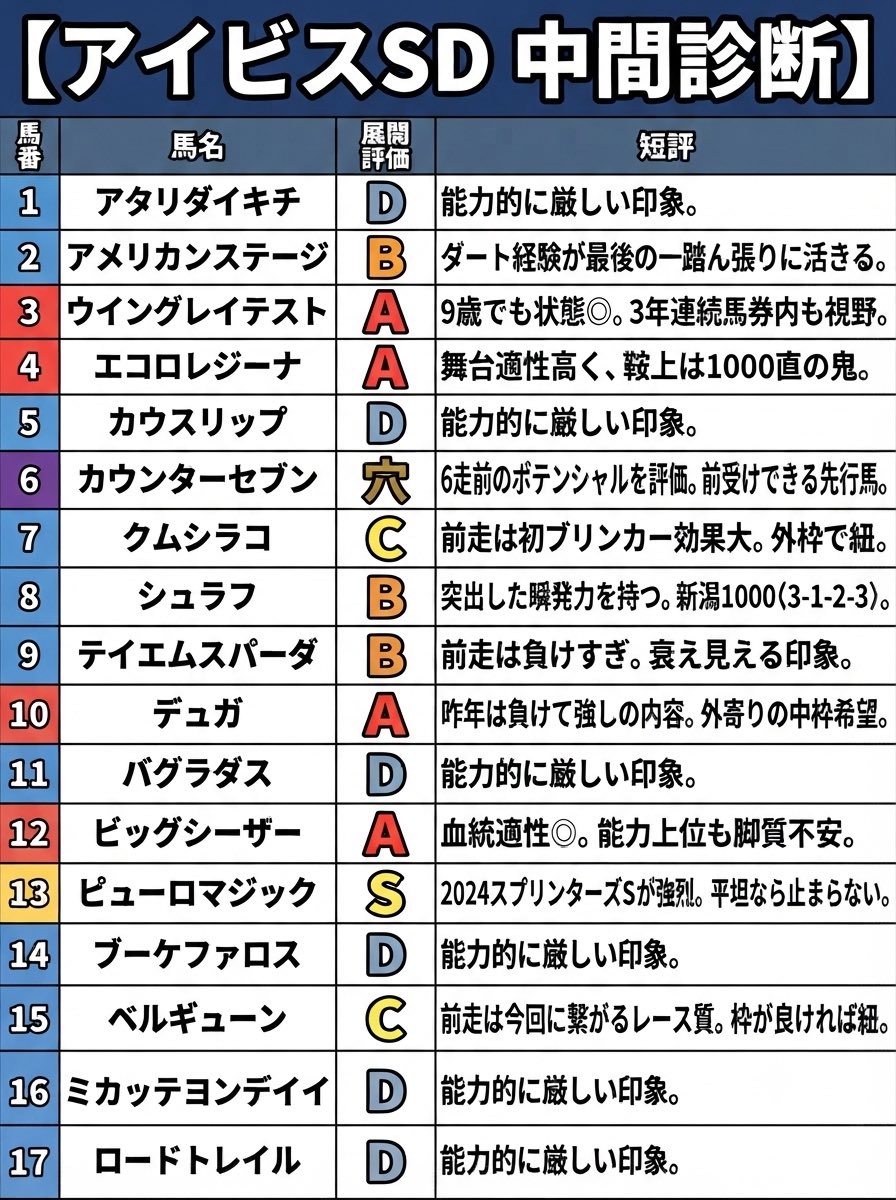 KEIBA_Boooy's tweet photo. 【#アイビスサマーダッシュ 中間診断】

🎯 夏重賞は〈全ての週〉で本命的中
🎯関屋記念では〈3連単・3連複〉完璧的中
※馬券は一部先出ししています

⚠️アンチ対策で【鍵垢】にする可能性あり⚠️

✅今週も重賞無料予想を配信 https://t.co/qY0uXGUbz8