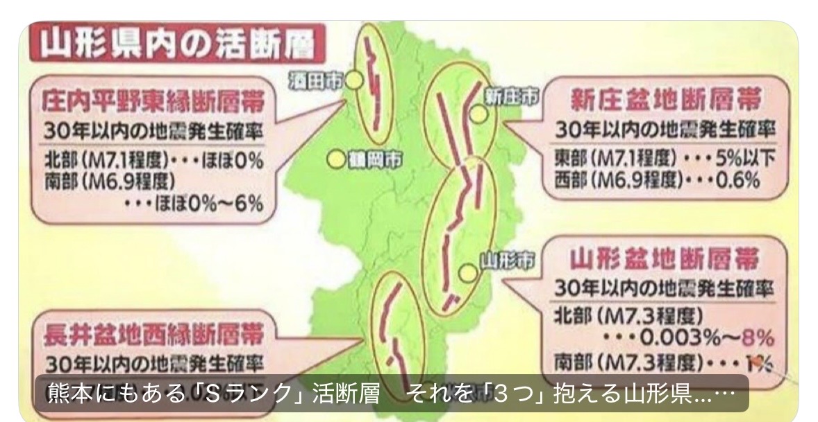 abel_syatiku's tweet photo. 7月28日、熊本県で最大震度7を観測する「令和8年熊本地震」が発生した。気象庁によると、震源は熊本県熊本地方、深さ約16km、マグニチュードは7.1と推定される。熊本県宇城市と氷川町で震度7、熊本市など5市町で震度6強を観測し、建物の倒壊などの被害が出ている。

震源は、2016年の熊本地震以降も活動が懸念されてきた「日奈久断層」付近とみられる。同断層は、政府の地震調査研究推進本部により「30年以内の地震発生確率3％以上」の最高ランク"Sランク"に分類されている。

この地震を受け、テレビユー山形が報じたのが、山形県内の活断層リスクだ。山形県には同様の"Sランク"に分類される活断層帯が3つ存在するといい、特に山形市など人口密集地にかかる「山形盆地断層帯・北部」は、30年以内の地震発生確率が最大8％と、全国的にも高い水準にあるという。

山形大学の本山功教授は、同断層帯が動いた場合に想定される被害について解説している。